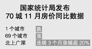 国家统计局数据打架广州房管局 一周之差结论相背