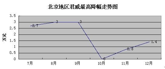 北京地区君威最高降幅走势图